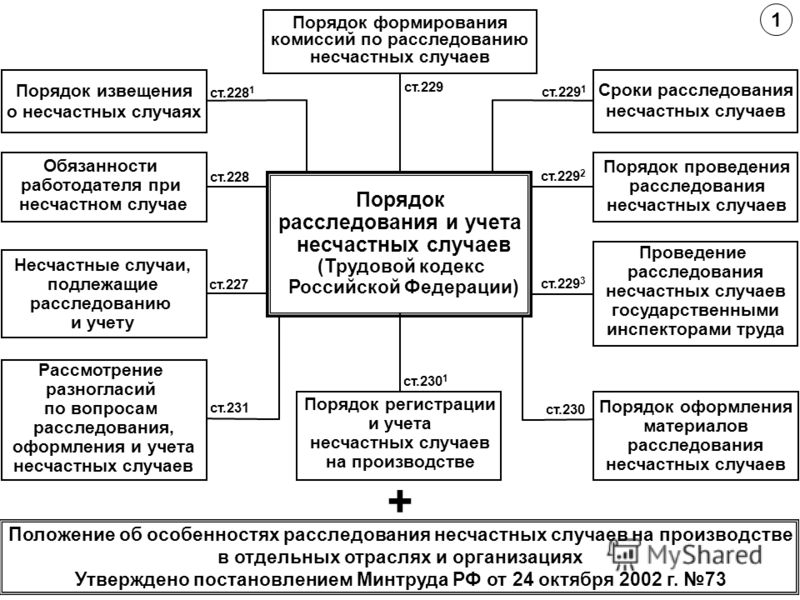 Инструкция По Расследованию Несчастных Случаев На Производстве